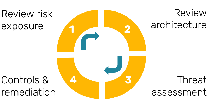 The four-stage threat modelling process: review risk exposure, review architecture, threat assessment, controls and remediation